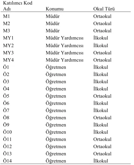 Tablo 1. Katılımcı Listesi  Katılımcı Kod 