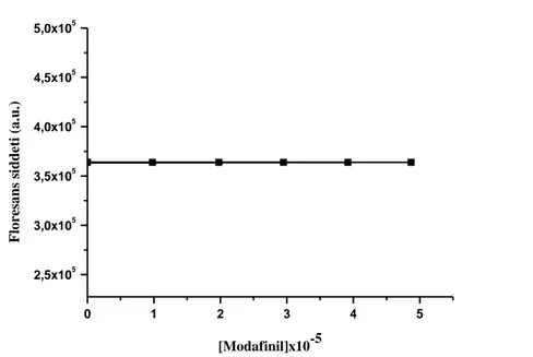 Şekil 10. EB Floresans Emisyonu Üzerine Modafinilin Etkisi [EB]=1.59x10 -5  M 