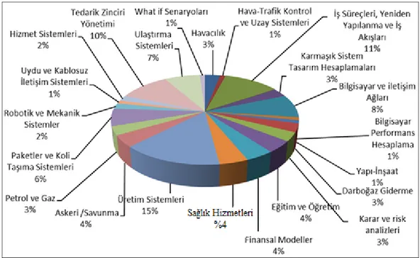 Şekil 4.1. Simülasyon Uygulama Alanları Abu-Taieh ve Şeyh (2007) 