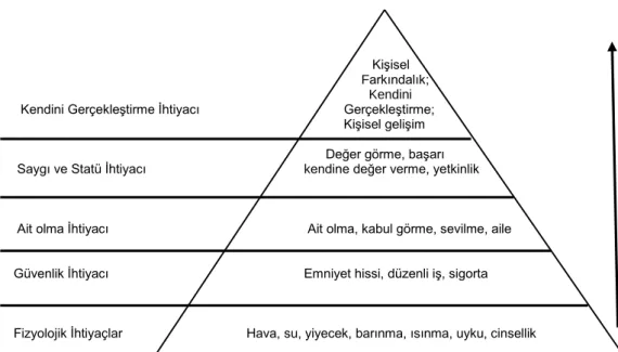 Şekil 2.1 Maslow’un İhtiyaçlar Hiyerarşisi  