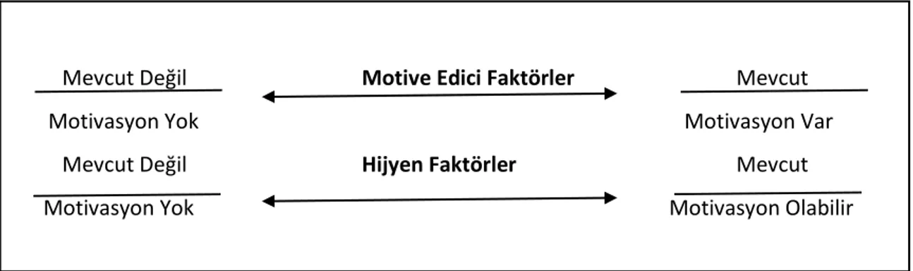 Şekil 2.3 Herzberg’in Çift Faktör Teorisi. Kaynak: (Koçel, 2010) 