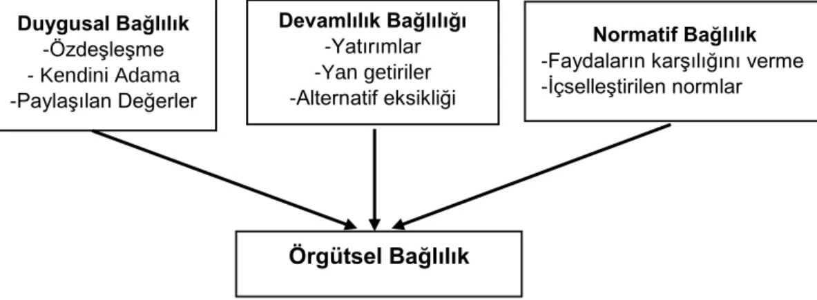 Şekil 3.8 Allen ve Meyer’in Üç Boyutlu Örgütsel Bağlılık Modeli 