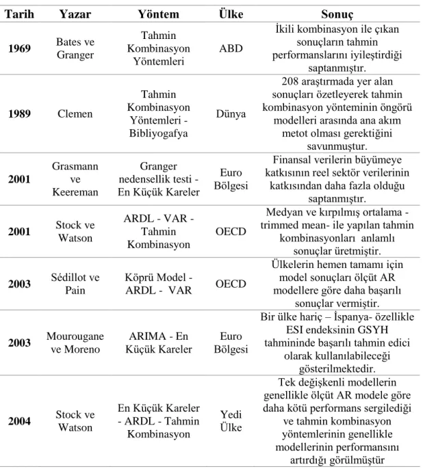 Tablo 1. Literatür Özeti 