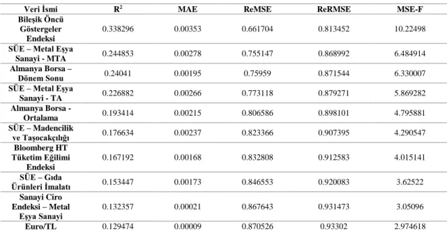 Tablo 5. ARDL Model Performansları 