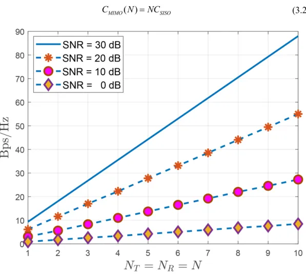 Şekil 3.6 Rayleigh sönümlemeli bir kanalda  N N   boyutlu MIMO haberleşme sisteminin  teorik kapasitesi [24] 