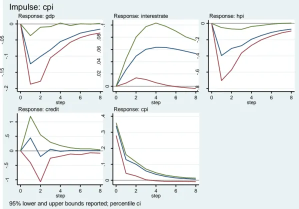 Grafik 11: Gelişmiş Ülkeler İçin Enflasyon Şoku Etki-Tepki Grafikleri 