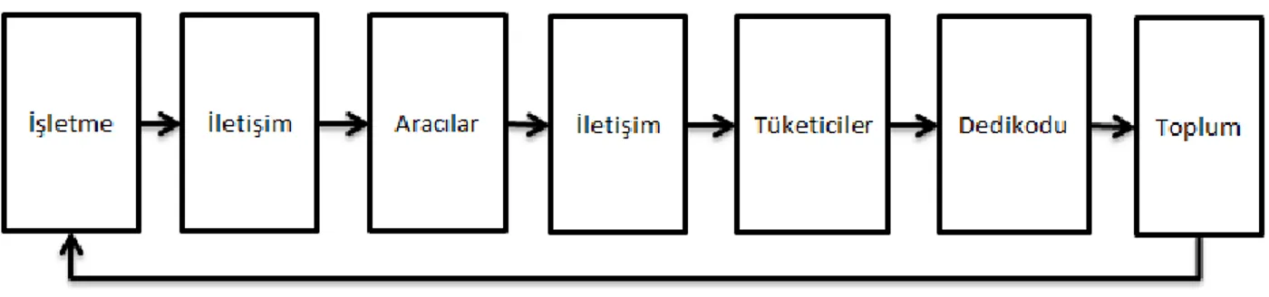 Şekil 2. Pazarlama İletişim Sistemi (Kotler ve diğerleri, 1991: 433-436) 