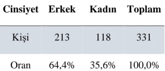 Tablo 1. Cinsiyet Dağılımı 
