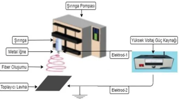 Şekil 6. Elektro-eğirme düzeneğinin şematik gösterimi 