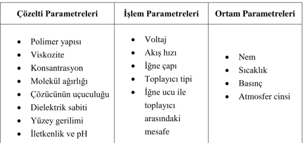 Tablo 2. Elektro-eğirme prosesinde nanofiber üretimine etki eden parametreler 
