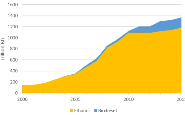 Grafik 1.  Dünya  genelindeki  petrol  alternatifi  kimyasalların üretimi  (biyodizel ve  etanol)
