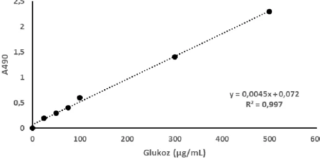Şekil 6. Toplam karbohidrat tayini için kullanılmış olan standart grafik.  3.7. Toplam protein tayini 