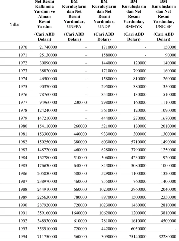 Tablo 1. Yıllara Göre Net Resmi Yardımlar 