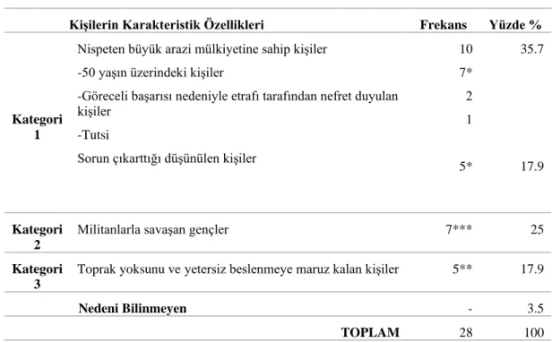 Tablo 3. 1994 Yılında Öldürülen Kişilerin Özellikleri 