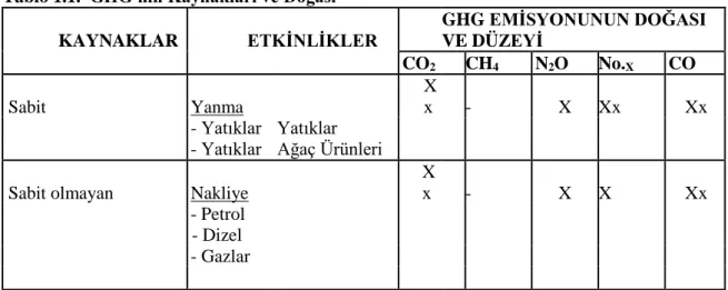 Tablo 1.1.  GHG'nin Kaynakları ve Doğası 56