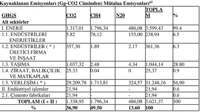 Tablo 3.3.  1994 Yılındaki Enerji Kullanımları ve Endüstriyel Proseslerden  Kaynaklanan Emisyonları (Gg-CO2 Cinsinden) Mütalaa Emisyonları 62
