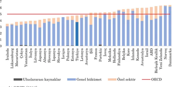 Şekil 3. Eğitim Kurumlarına Yapılan Harcamaların GSYİH İçerisindeki Payı (%), 2015 