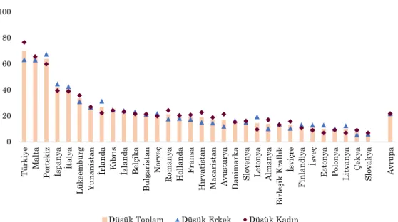 Şekil 5. Düşük Eğitim Seviyesine Sahip Bireylerin Oranı, 2011 