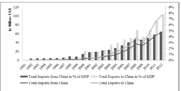 Şekil 3. Afrika'nın Çin ile Ticareti 1991-2012 (Busse, M., Erdogan, C., ve Mühlen, H. 