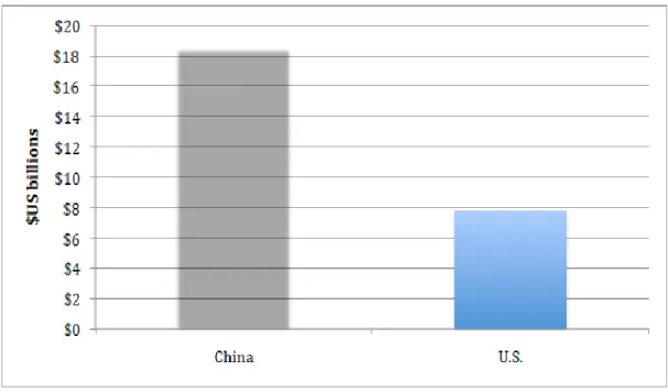 Şekil 6. Afrika'ya Çin ve ABD Yardımları (Milyar Dolar) (Cook, C. W. (2012). China and 
