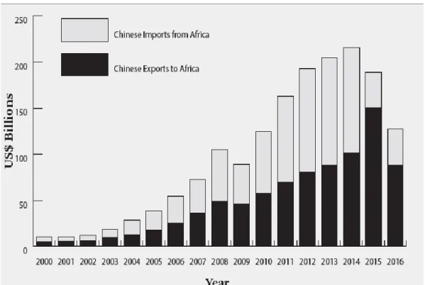 Şekil 9. Çin Afrika Ticareti 2000-2016 (Eom, J., Brautigam, D., ve Benabdallah, L. (2018)