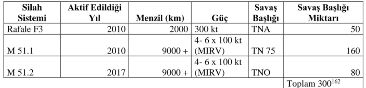 Tablo 3. Fransa’nın Mevcut Nükleer Güç Unsurları 