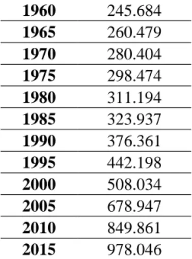 Tablo 3. Çin'deki Göçmen Sayısı  1960  245.684  1965  260.479  1970  280.404  1975  298.474  1980  311.194  1985  323.937  1990  376.361  1995  442.198  2000  508.034  2005  678.947  2010  849.861  2015  978.046 