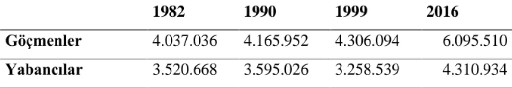 Tablo 4. 1982 – 2016 Fransa’daki Yabancı ve Göçmen Sayısı 