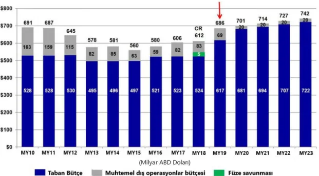 Şekil 1. Savunma Harcamalarının Tarihsel Gelişimi (2010-2023 mali yılları) Kaynak: ABD Savunma Bakanlığı, 2019 Savunma Bütçesi Dosyası, (Çevrimiçi), 