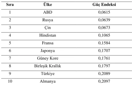 Tablo 2. GFP 2019 Askeri Güç Sıralaması 
