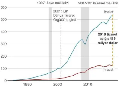 Şekil 4. ABD – Çin Ticareti (Milyar Dolar)