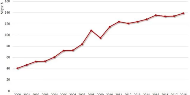 Şekil 7. Çin’in Doğrudan Yabancı Yatırım Dinamikleri, 2000-2018 Kaynak: BM Ticaret ve Kalkınma Konferansı (UNCTAD), (Çevrimiçi), 