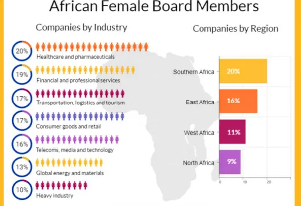 Tablo 2. Afrika’da Üst Düzey Kadın Yöneticilerin Bölge ve Sektör Bazlı Dağılımı 
