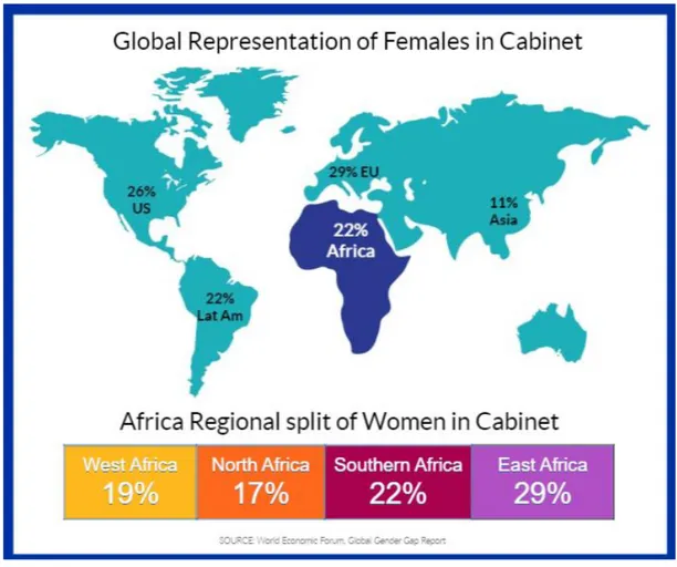 Tablo 5. Dünya Genelinde ve Afrika’da Kadın Kabine Üyesi Oranları 