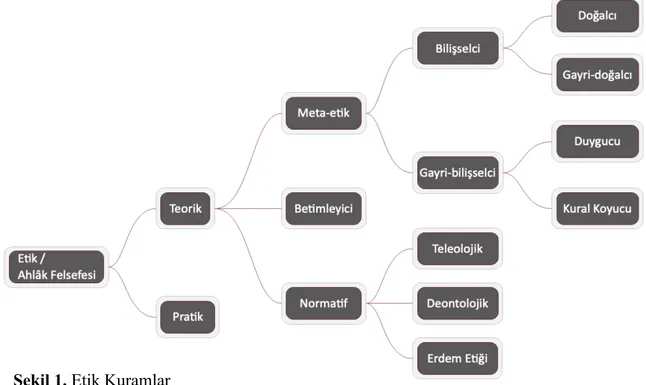 Şekil 1. Etik Kuramlar 