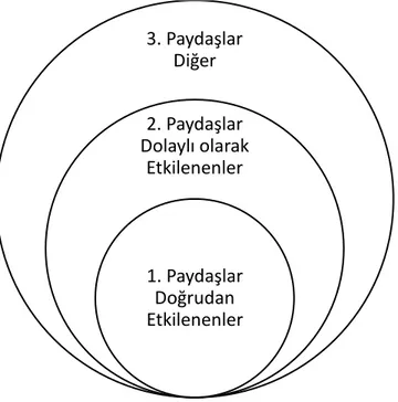 Şekil 8. Proje Paydaş Çemberi   Kaynak: Yentürk ve Aksakoğlu, 2006 