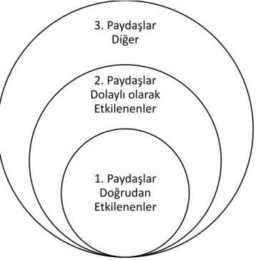 Şekil 8. Proje Paydaş Çemberi   Kaynak: Yentürk ve Aksakoğlu, 2006 
