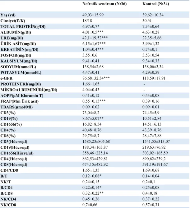Tablo 4. NS ve kontrol gruplarında incelenen biyokimyasal parametrelerin ortalama 