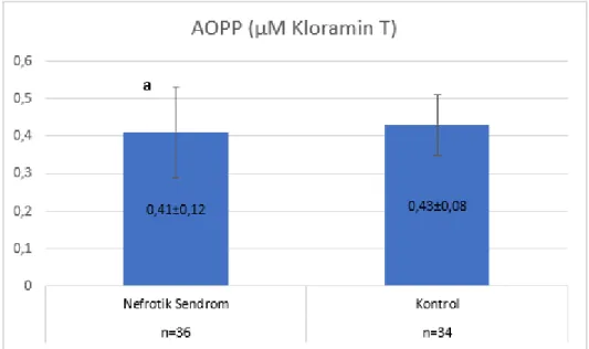 ġekil 6. Nefrotik Sendrom ve kontrol gruplarının AOPP (µM Kloramin T) 
