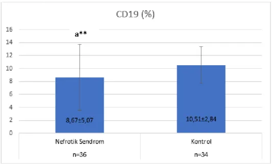 ġekil 10. Nefrotik Sendrom ve kontrol gruplarının CD19 (%) histogramı 