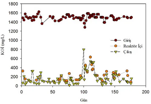 Şekil 26. AnMBR’nin 4 kat seyreltilmiş AMS ile beslenmesi durumunda KOİ 