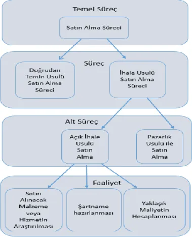 Şekil 6. Süreç Hiyerarşisi Örneği 