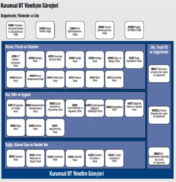 Şekil 9. COBIT 5 Süreç Referans Modeli (ISACA, t.y.) 