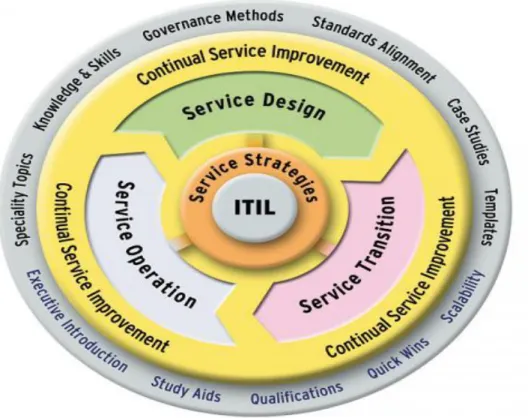 Şekil 10.  ITIL Hizmet Yaşam Döngüsü  (ITIL - IT Service Management) 