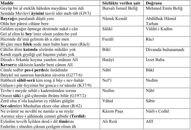 Tablo 2: Sözlükte Yanlış Verilen Şairler  
