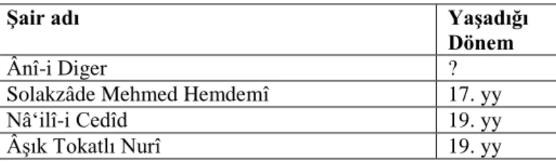 Tablo 14: Divanı Olmayan Şairler 