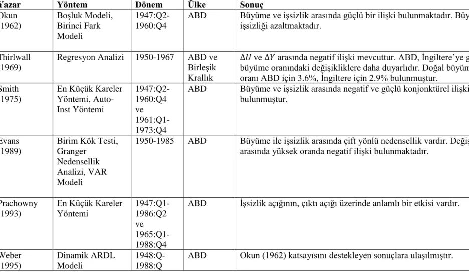 Tablo 2.1: Literatür özeti  