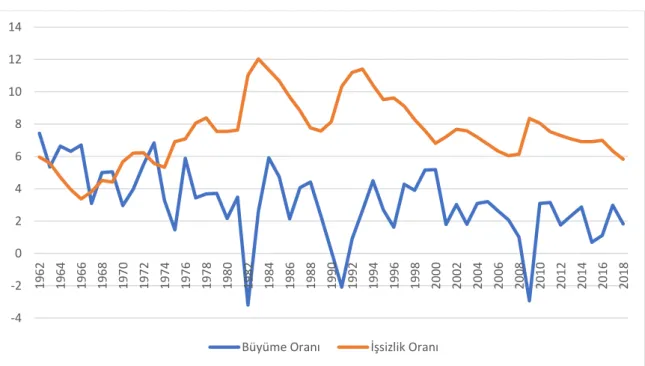 Grafik 1: 1962-2018 Dönemi Kanada Büyüme ve İşsizlik Oranları (Yıllık) 