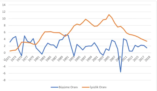 Grafik 2: 1971-2018 Dönemi Almanya Büyüme ve İşsizlik Oranları (Yıllık) 