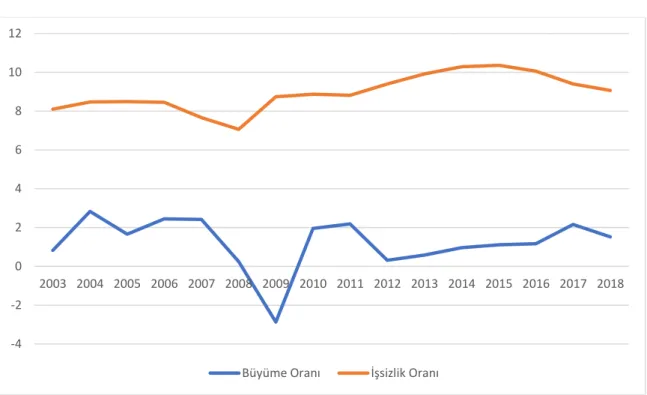 Grafik 3: 2003-2018 Dönemi Fransa Büyüme ve İşsizlik Oranları (Yıllık)